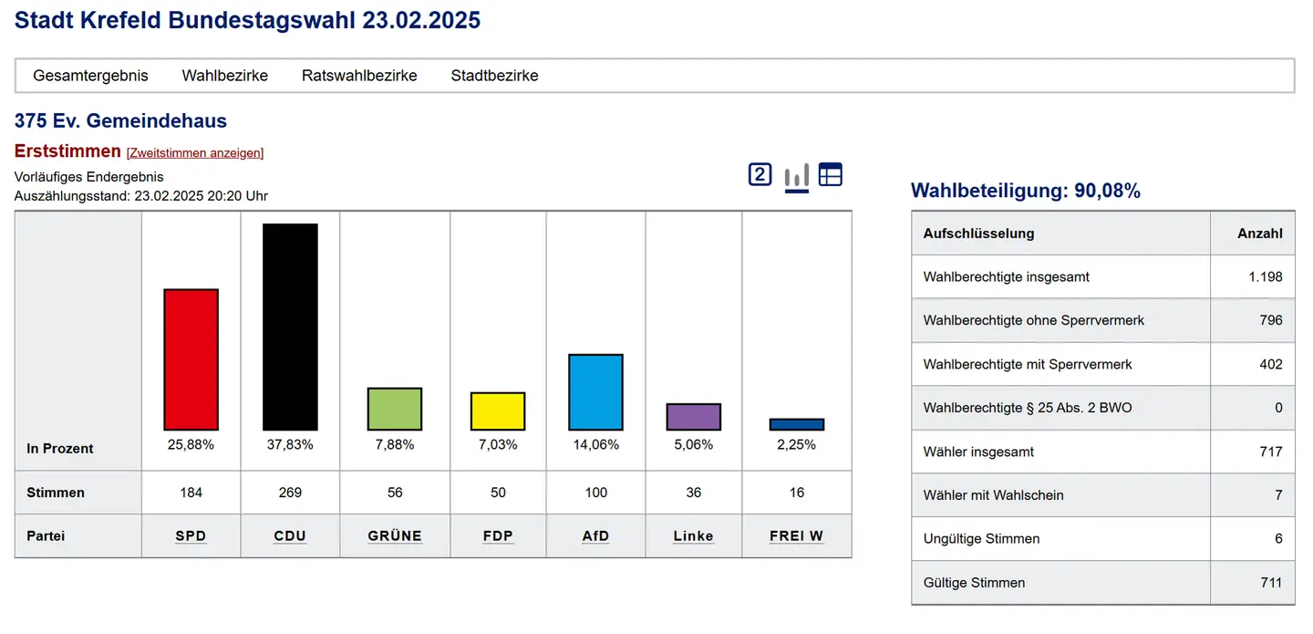 24.02.2025: Ergebnisse Gellep-Stratum, ev. Gemeindehaus - Erststimmen Ergebnisse BTW2025 Gellep-Straum ev. Gemeindehaus Erststimmen - Bild kom. Rechenzentrum NR