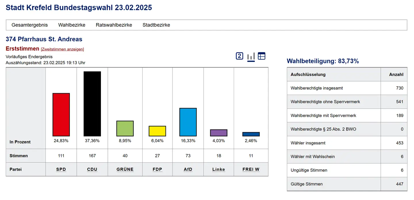 24.02.2025: Ergebnisse Gellep-Stratum, Pfarrhaus St. Andreas - Erststimmen Ergebnisse BTW2025 Gellep-Straum Pfarrhaus St. Andreas Erststimmen - Bild kom. Rechenzentrum NR
