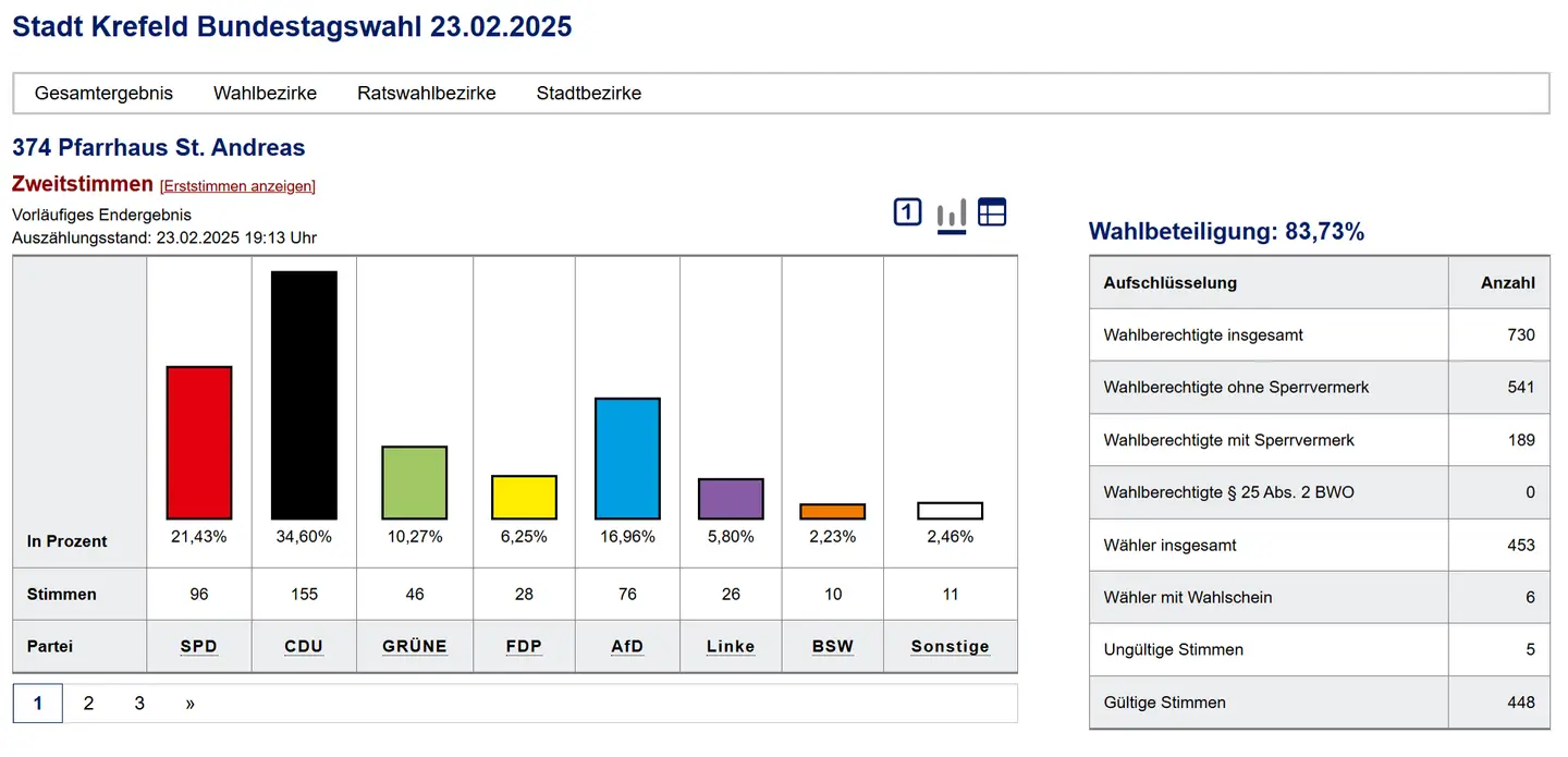 24.02.2025: Ergebnisse Gellep-Stratum, Pfarrhaus St. Andreas - Zweitstimmen Ergebnisse BTW2025 Gellep-Straum Pfarrhaus St. Andreas Zweitstimmen - Bild kom. Rechenzentrum NR