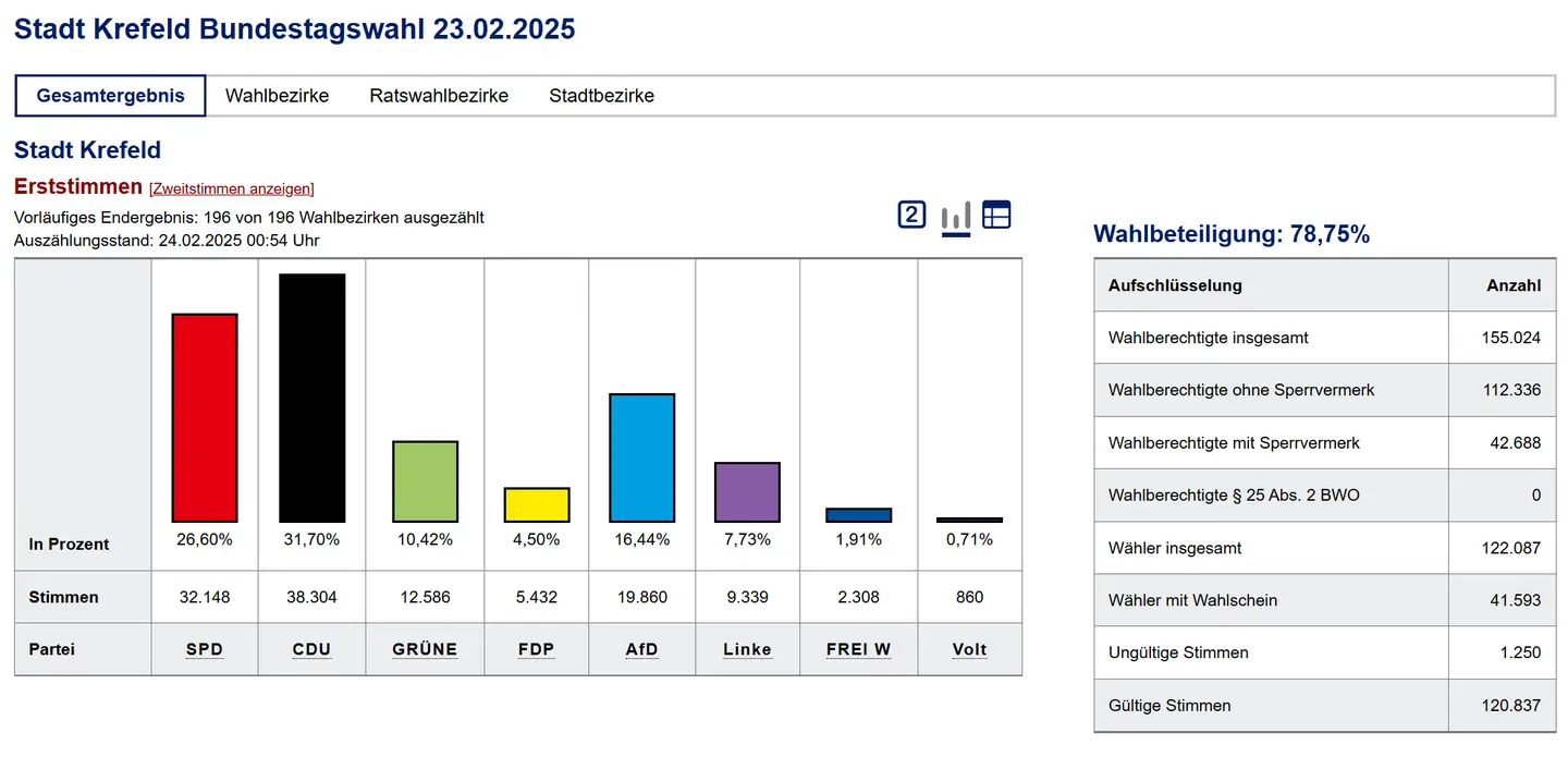 24.02.2025: Ergebnisse Stadt Krefeld - Erststimmen Ergebnisse BTW2025 Stadt Krefeld Erststimmen - Bild kom. Rechenzentrum NR
