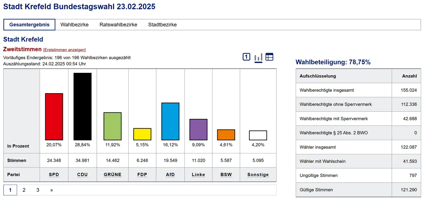 24.02.2025: Ergebnisse Stadt Krefeld - Zweitstimmen Ergebnisse BTW2025 Stadt Krefeld Zweitstimmen - Bild kom. Rechenzentrum NR